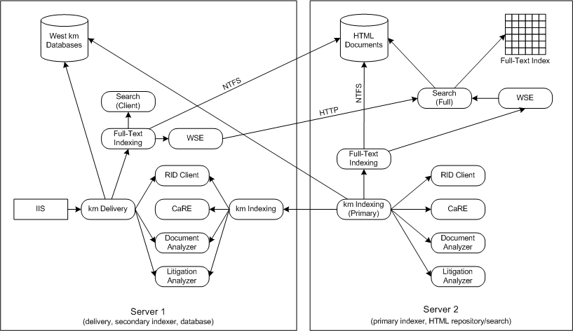 West km Dual-Server Configuration